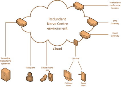 Schematische weergave cloudoplossing